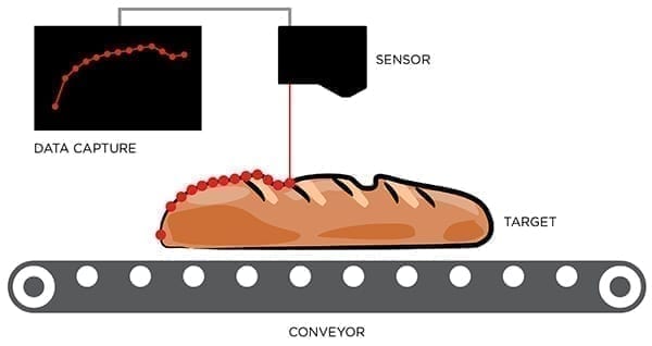 Laser Displacement Sensors – From Analog to Digital | LMI Technologies