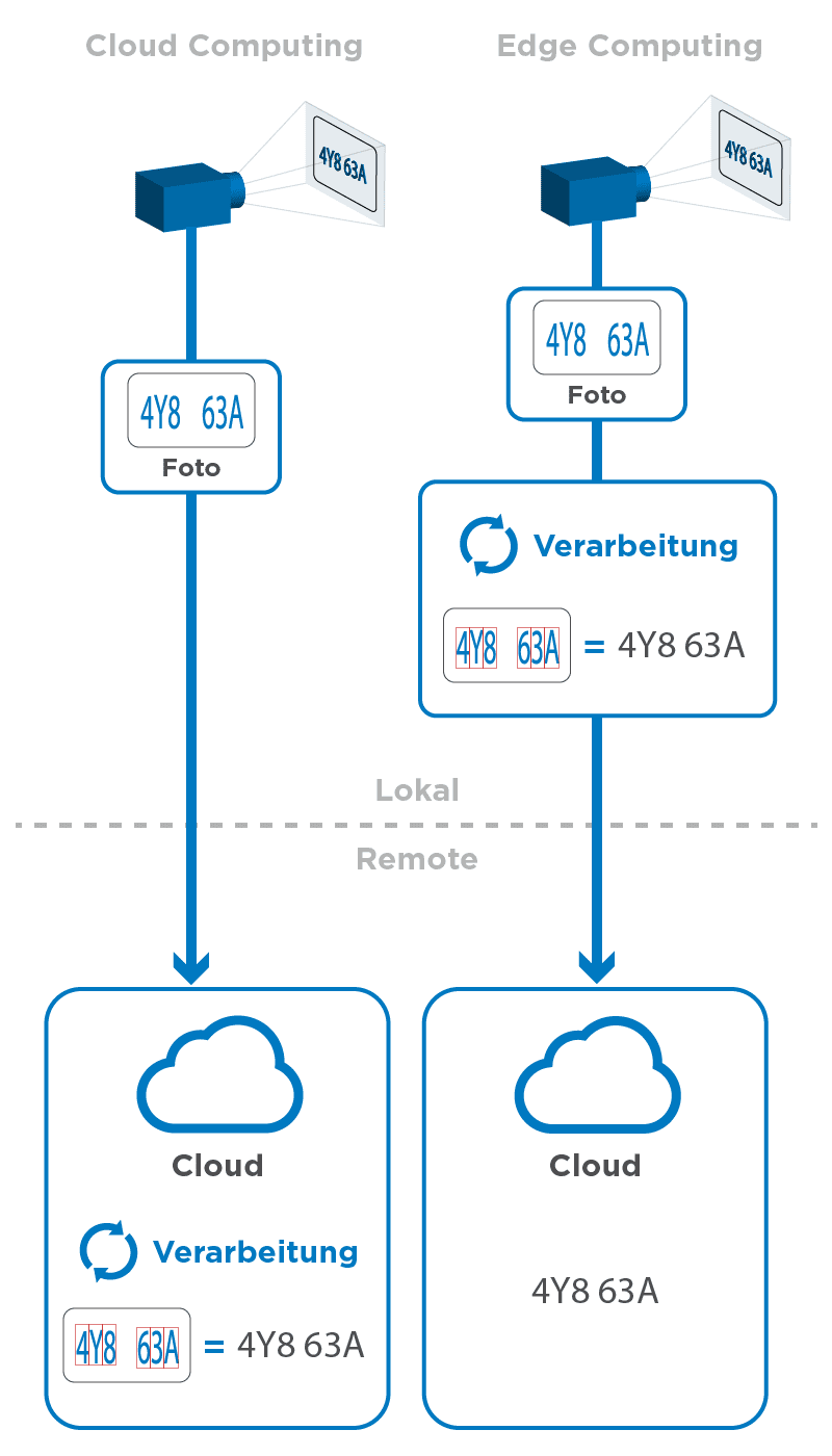 Fig. 1 The data is processed locally in the Edge Computing illustration.