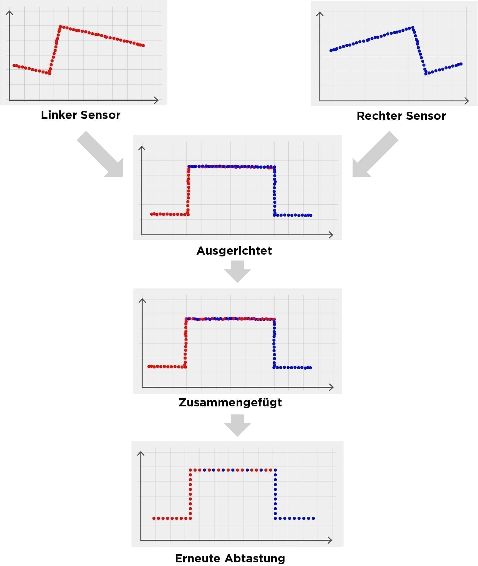 Data alignment, merging, resampling