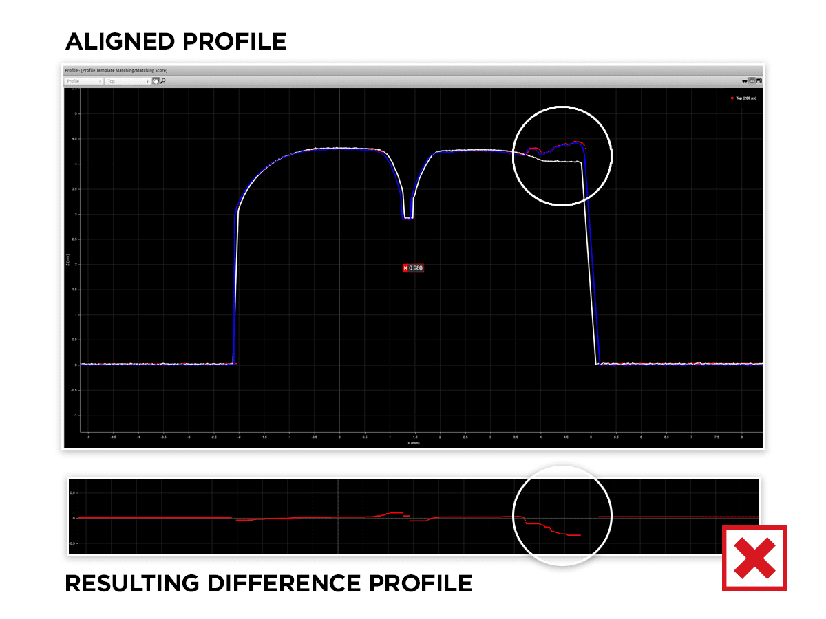 Profile Template Matching Difference Profile Bad