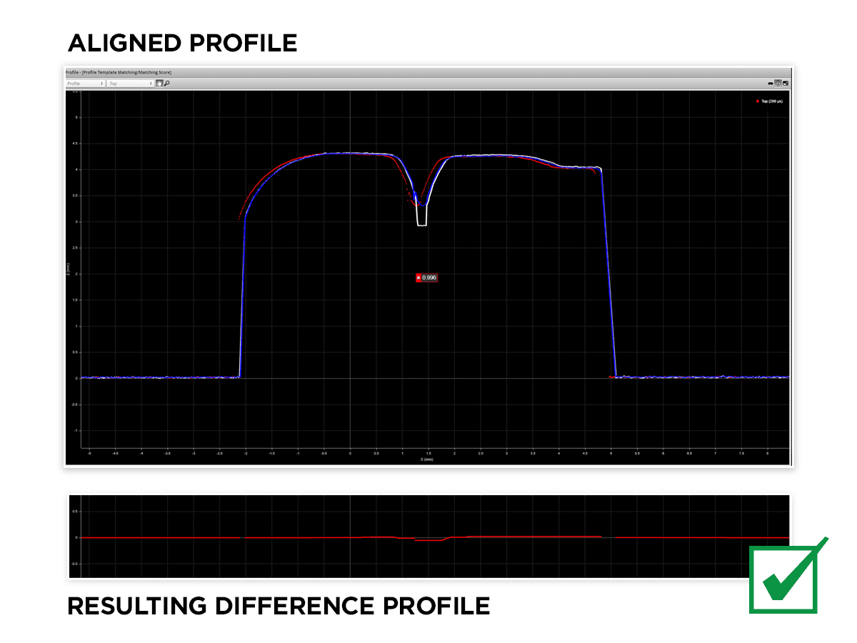 Profile Template Matching Difference Profile